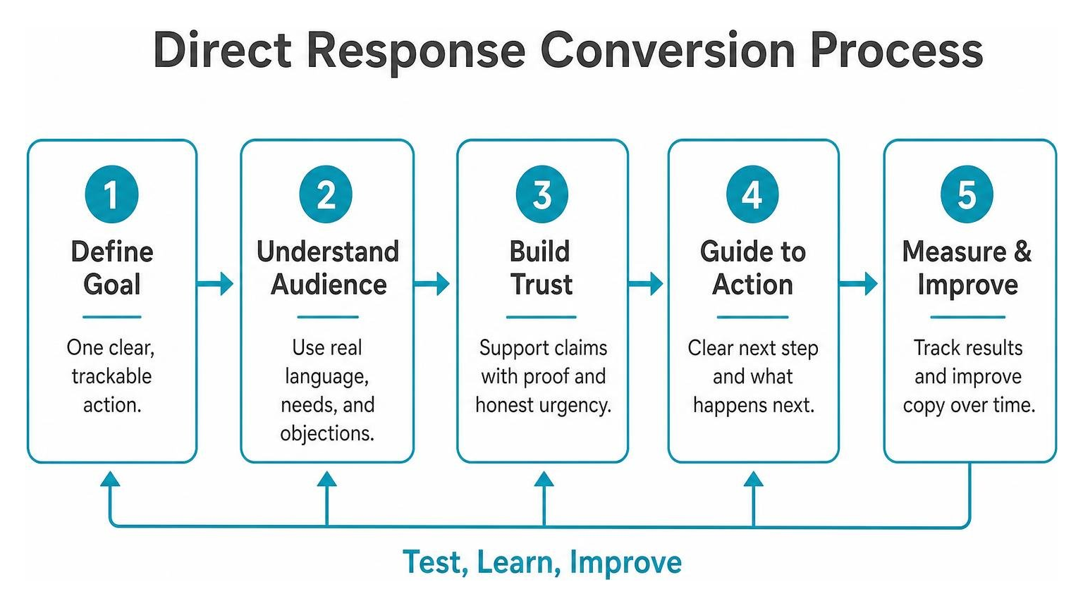 direct response conversion process diagram