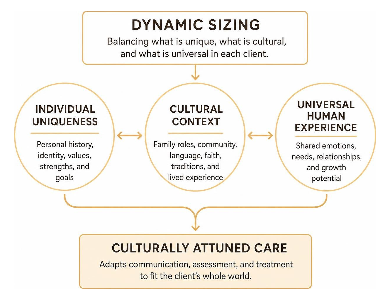 Diagram: Dynamic Sizing balancing individual uniqueness, cultural context, and universal human experience Diagram: Dynamic Sizing balancing individual uniqueness, cultural context, and universal human experience
