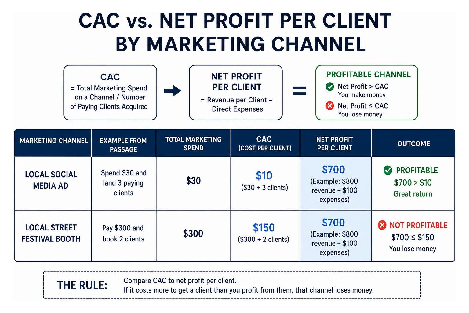 Comparison of customer acquisition cost versus net profit per client across marketing channels Comparison of customer acquisition cost versus net profit per client across marketing channels