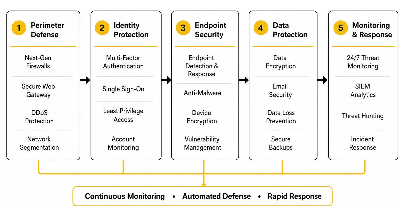 Multi-layered security defense stack