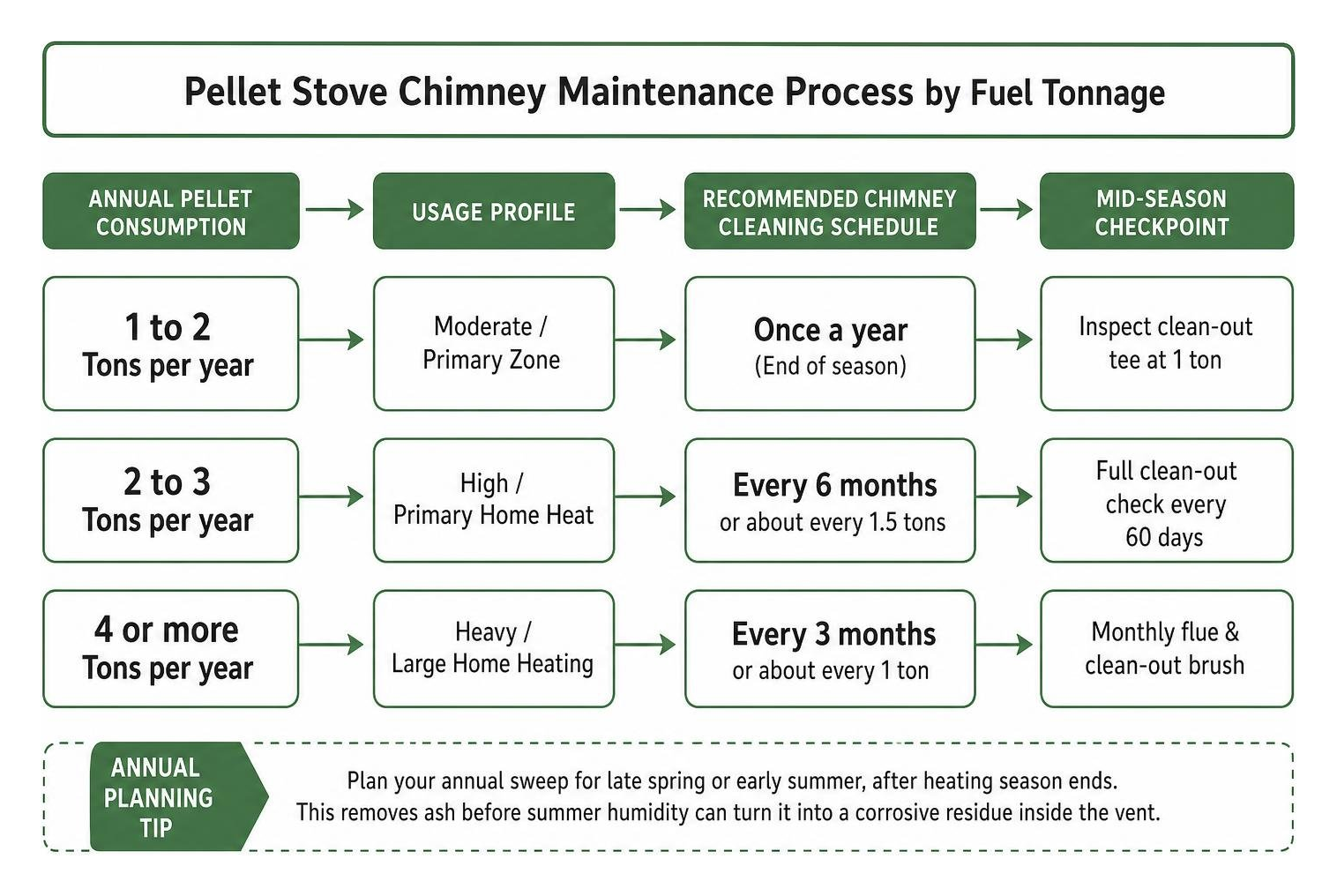 pellet stove chimney maintenance process by fuel tonnage