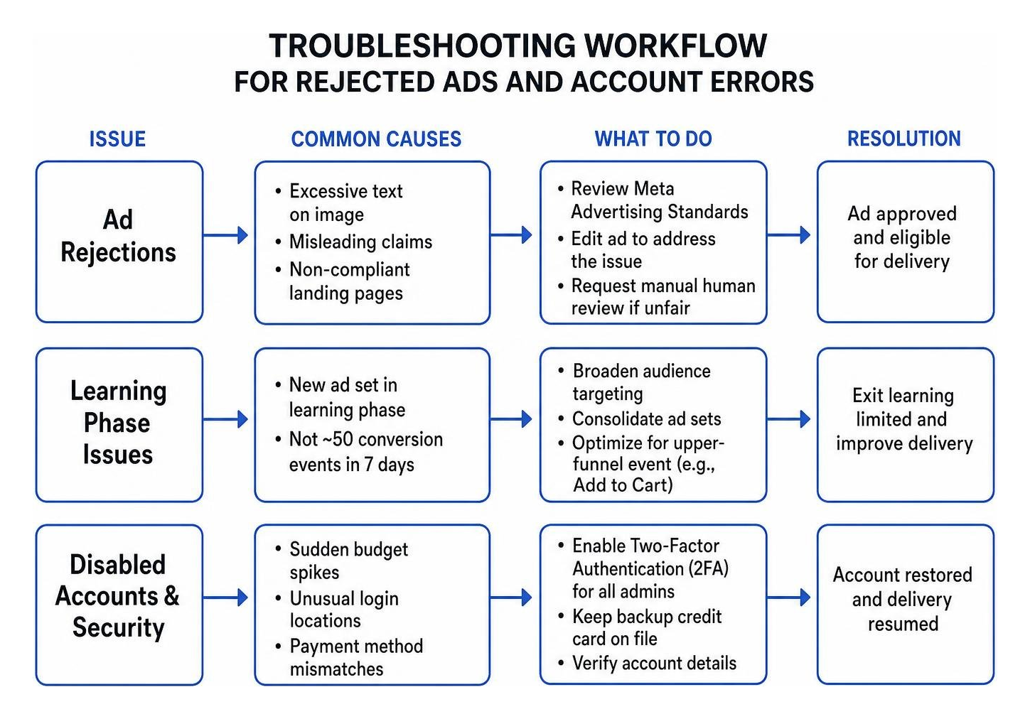 Troubleshooting workflow for rejected ads and account errors