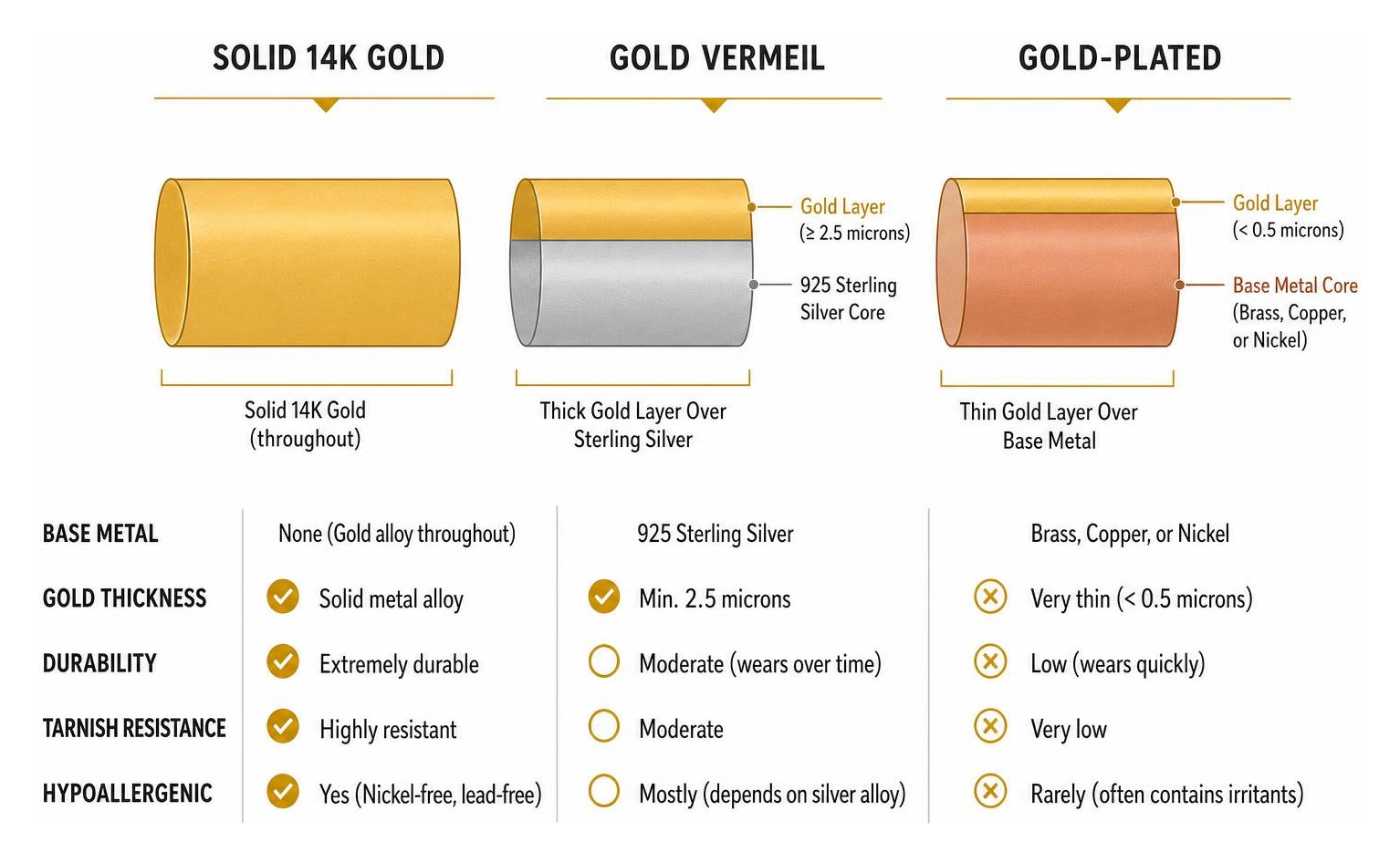 Comparison diagram of solid gold, gold vermeil, and gold-plated layers Comparison diagram of solid gold, gold vermeil, and gold-plated layers