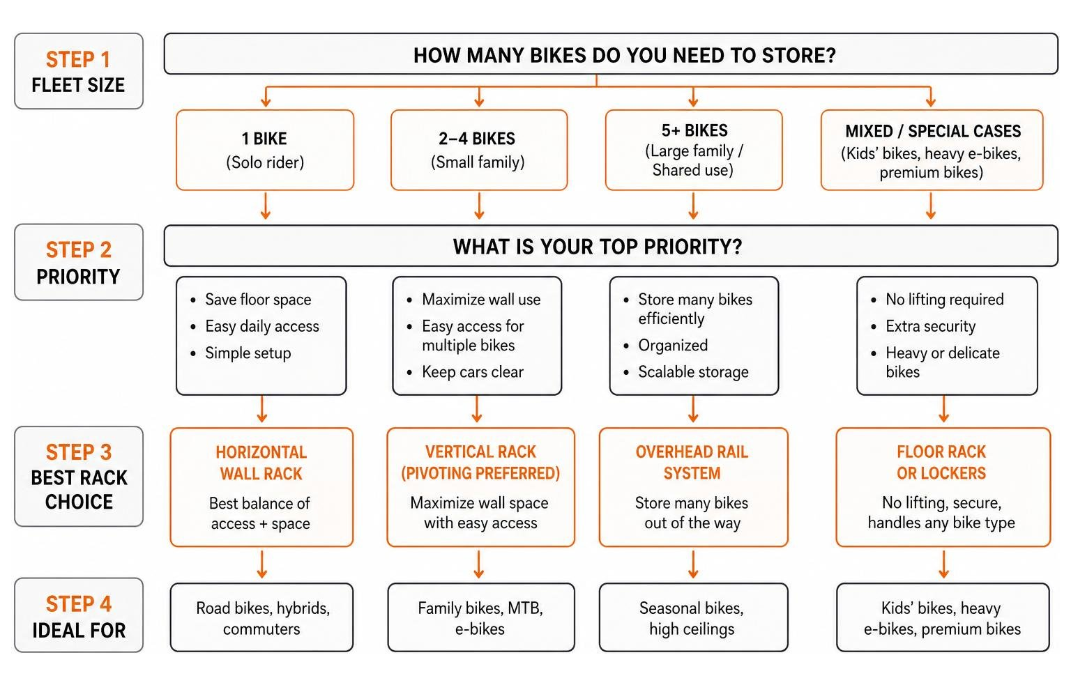 Decision tree for choosing the right garage bike rack based on fleet size and type