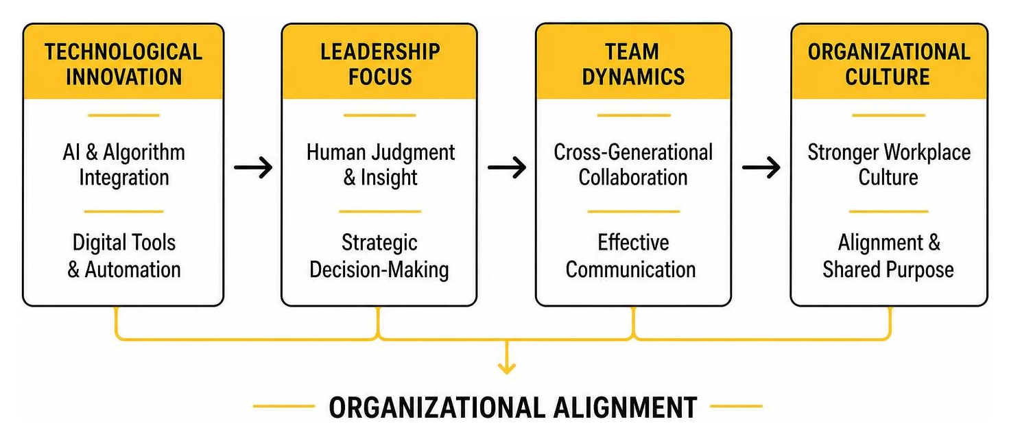 Diagram showing organizational alignment from technological innovation to human culture Diagram showing organizational alignment from technological innovation to human culture