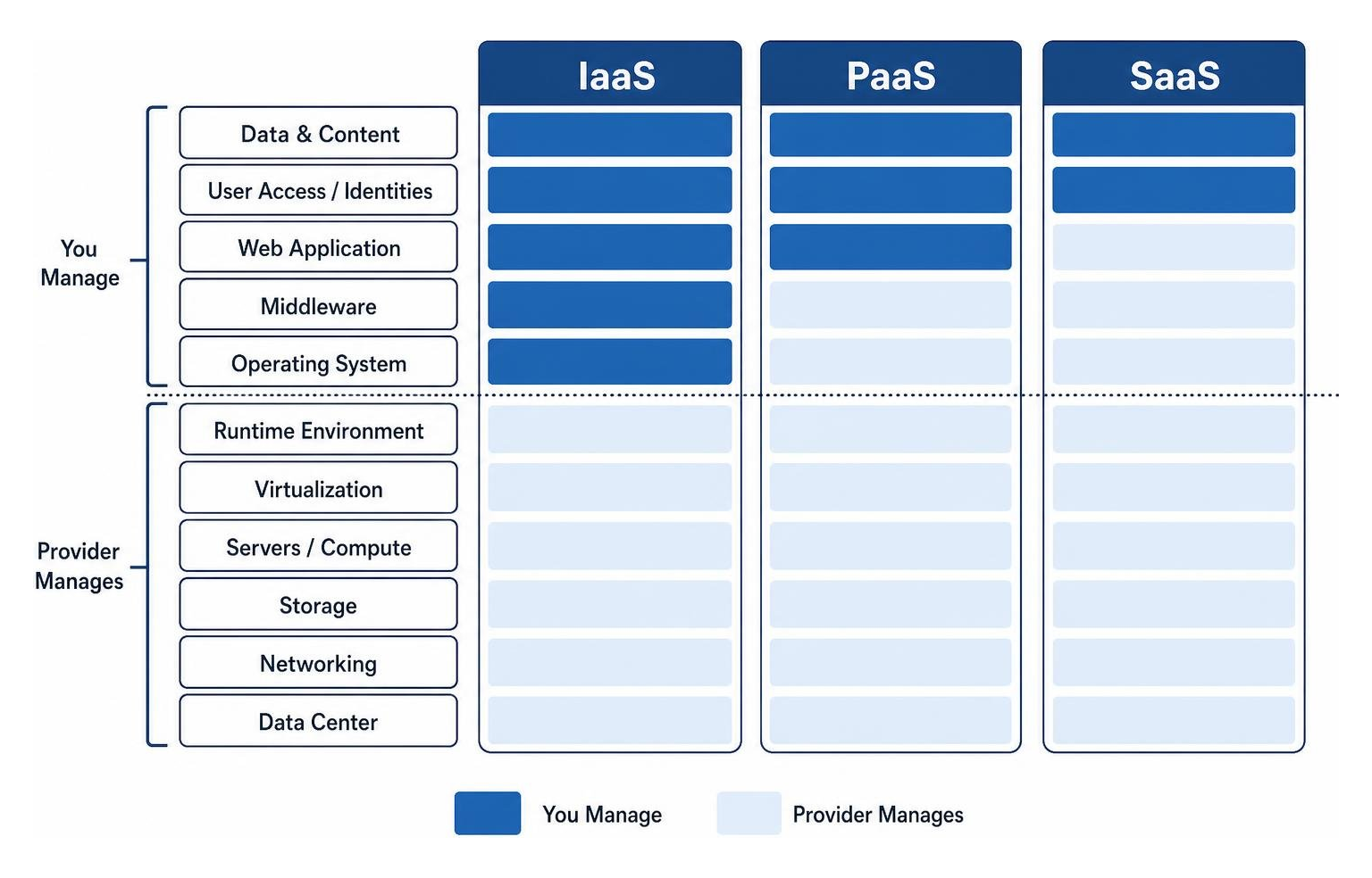 Diagram of the shared responsibility boundary across IaaS, PaaS, and SaaS stacks