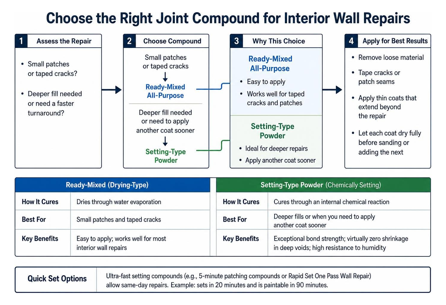 Workflow diagram for selecting the right joint compound for interior drywall repairs Workflow diagram for selecting the right joint compound for interior drywall repairs