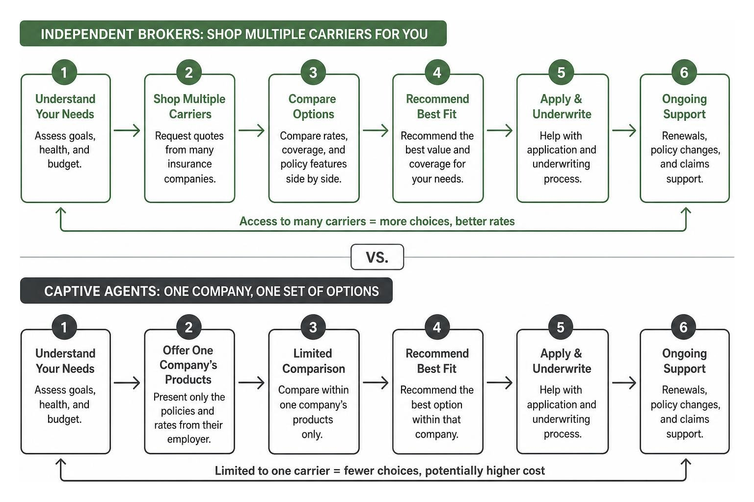 Step-by-step process of how independent brokers shop multiple carriers compared to captive agents