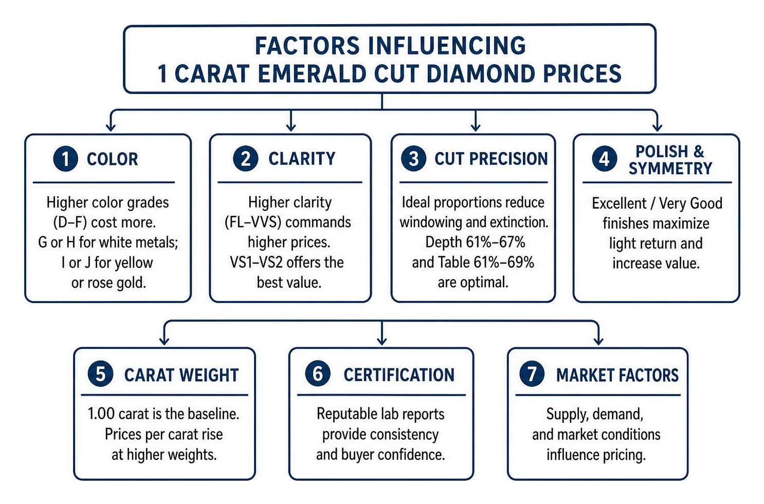 Factors influencing 1 carat emerald cut diamond prices Factors influencing 1 carat emerald cut diamond prices
