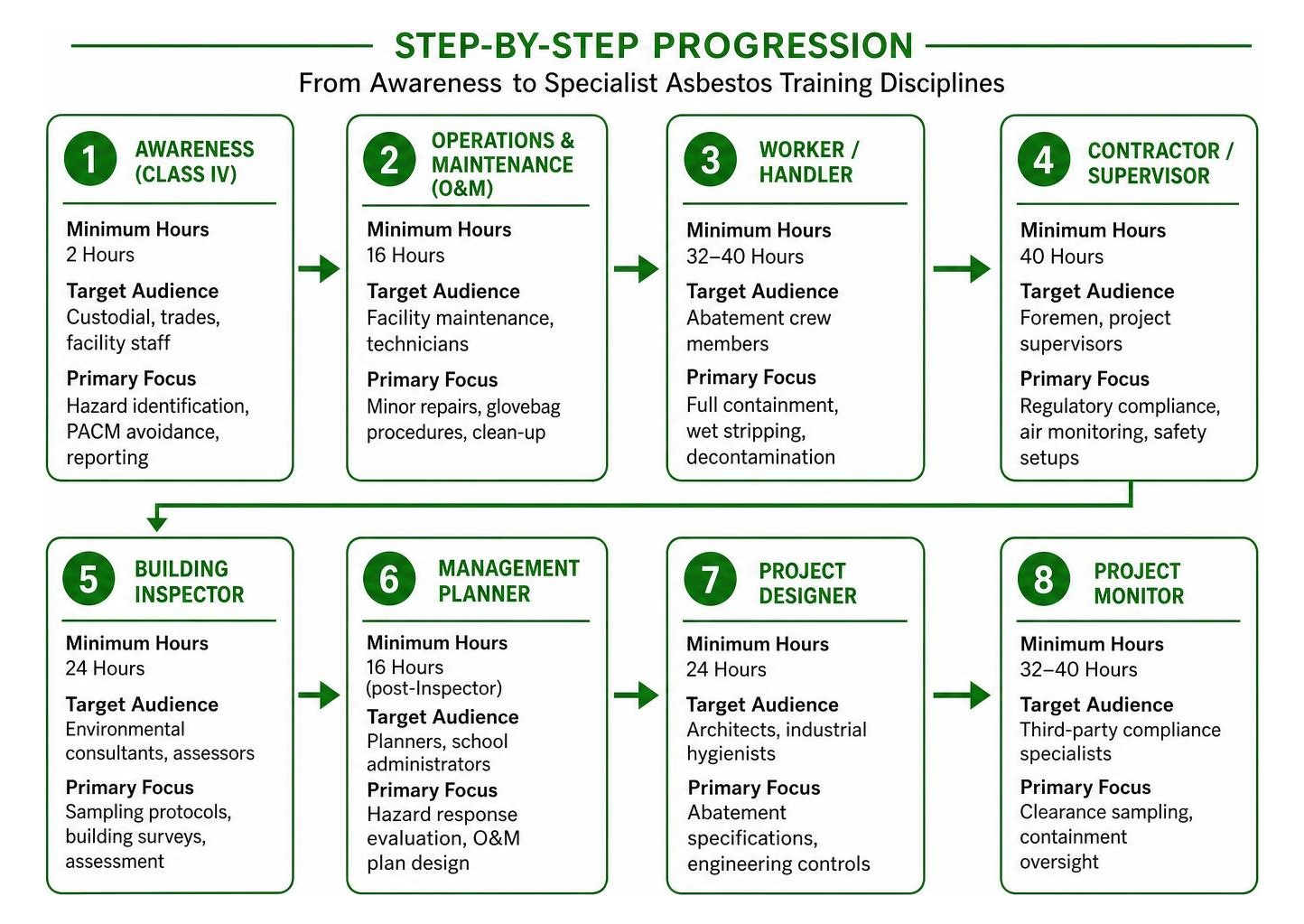 Step by step progression from awareness to specialist asbestos training disciplines Step by step progression from awareness to specialist asbestos training disciplines