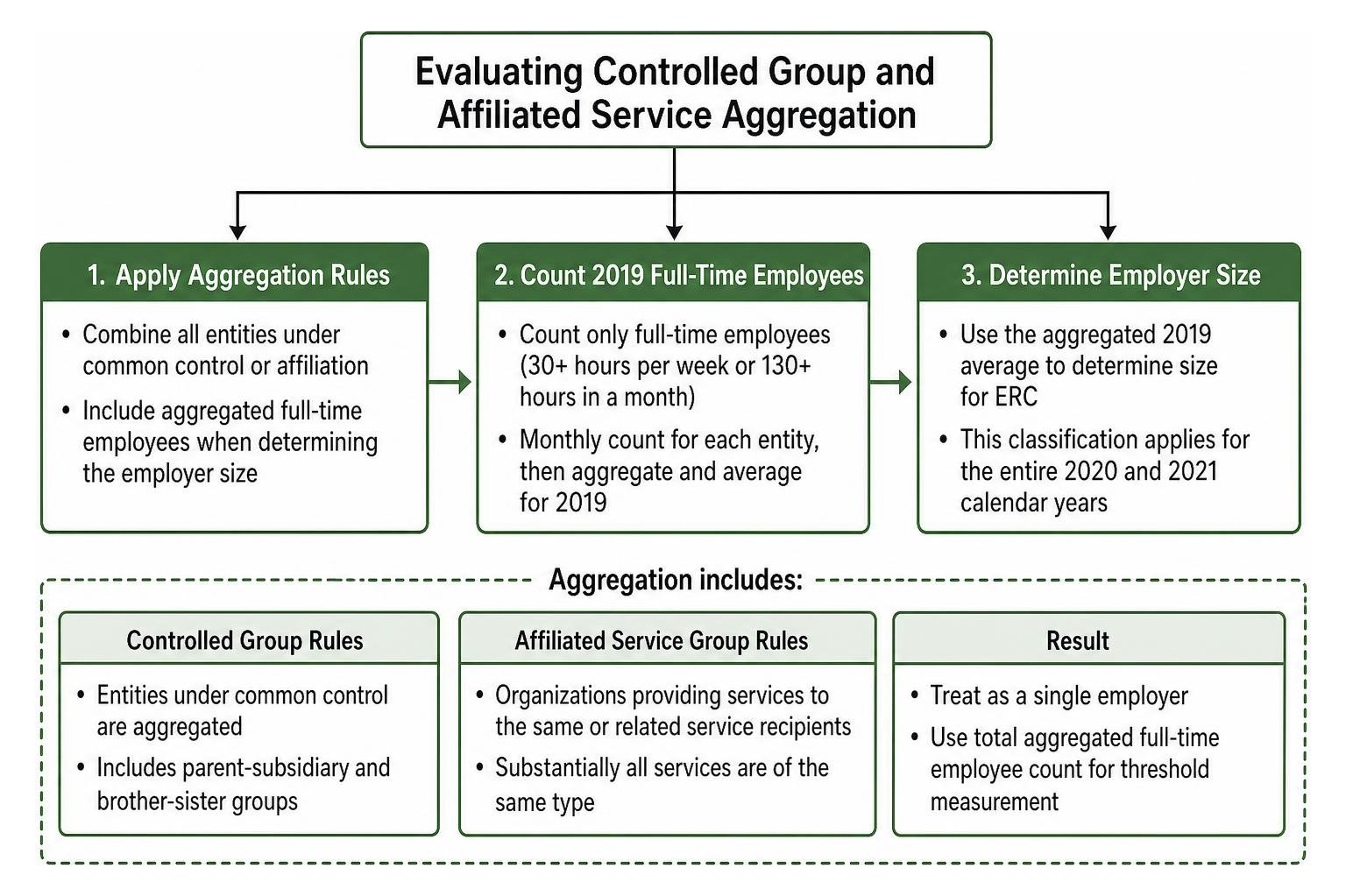 Evaluating controlled group and affiliated service aggregation Evaluating controlled group and affiliated service aggregation