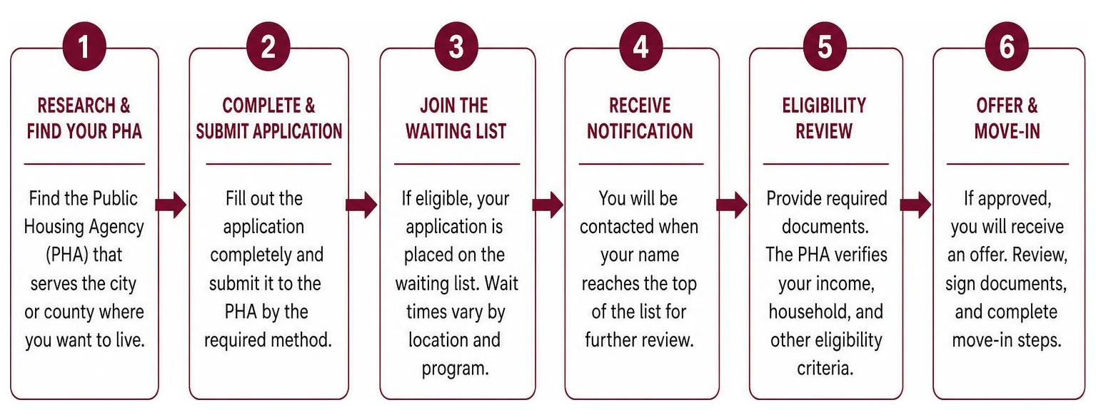 Step-by-step application process diagram for government housing programs
