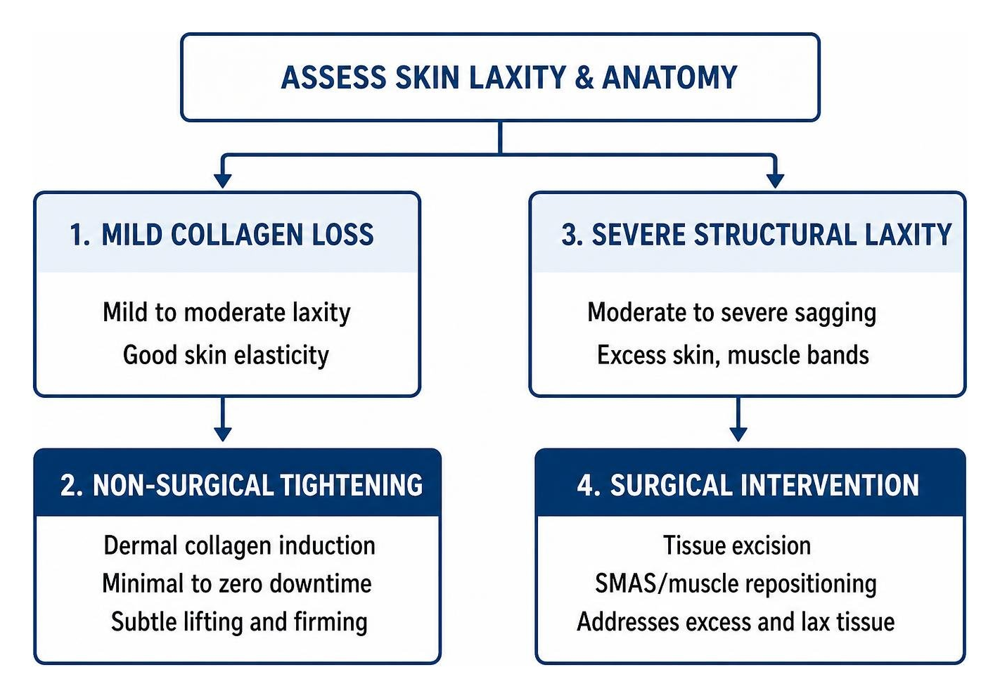 Decision pathway diagram from mild collagen loss to severe structural laxity