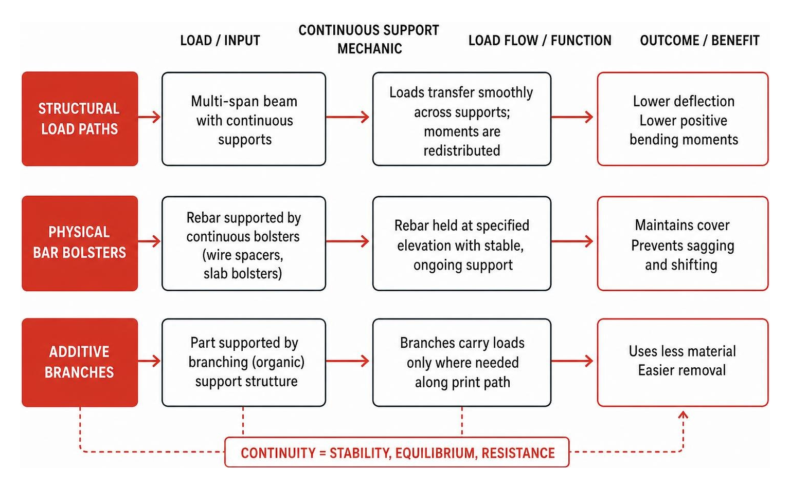 Workflow diagram of continuous support mechanics across structural load paths, physical bar bolsters, and additive branches Workflow diagram of continuous support mechanics across structural load paths, physical bar bolsters, and additive branches
