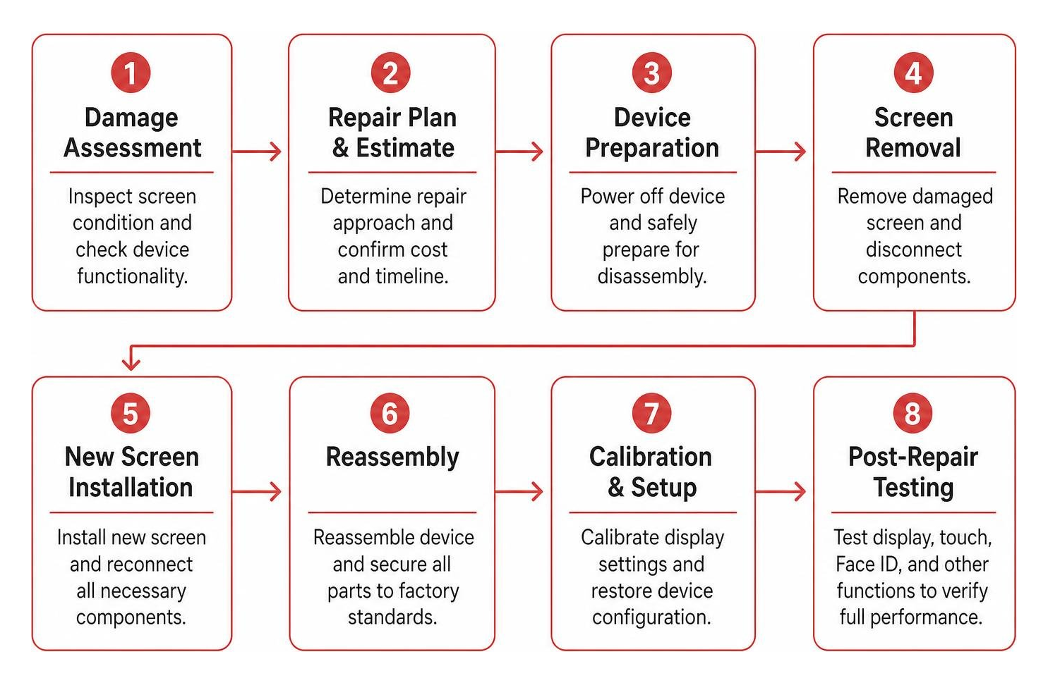 repair process flowchart from damage assessment to post-repair testing repair process flowchart from damage assessment to post-repair testing