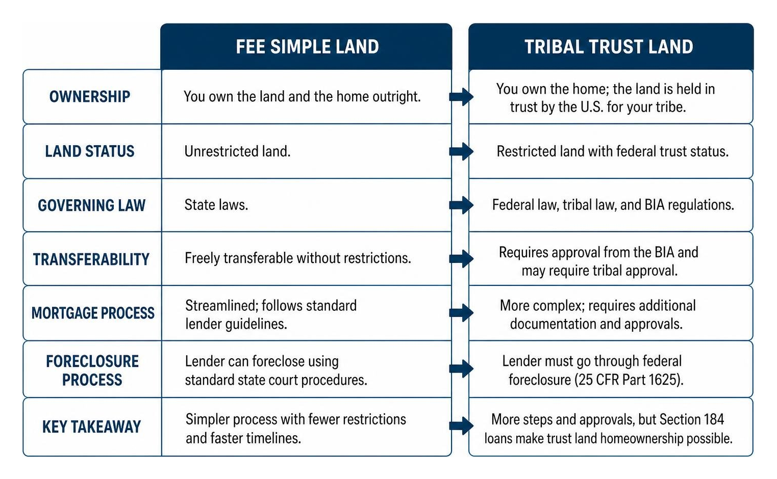 Comparison diagram of Fee Simple versus Tribal Trust land ownership structures