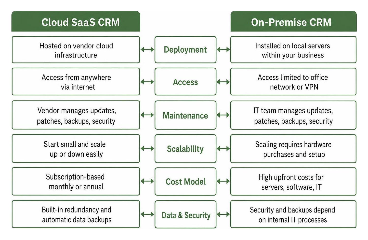 Deployment framework comparing Cloud SaaS vs On-Premise CRM systems