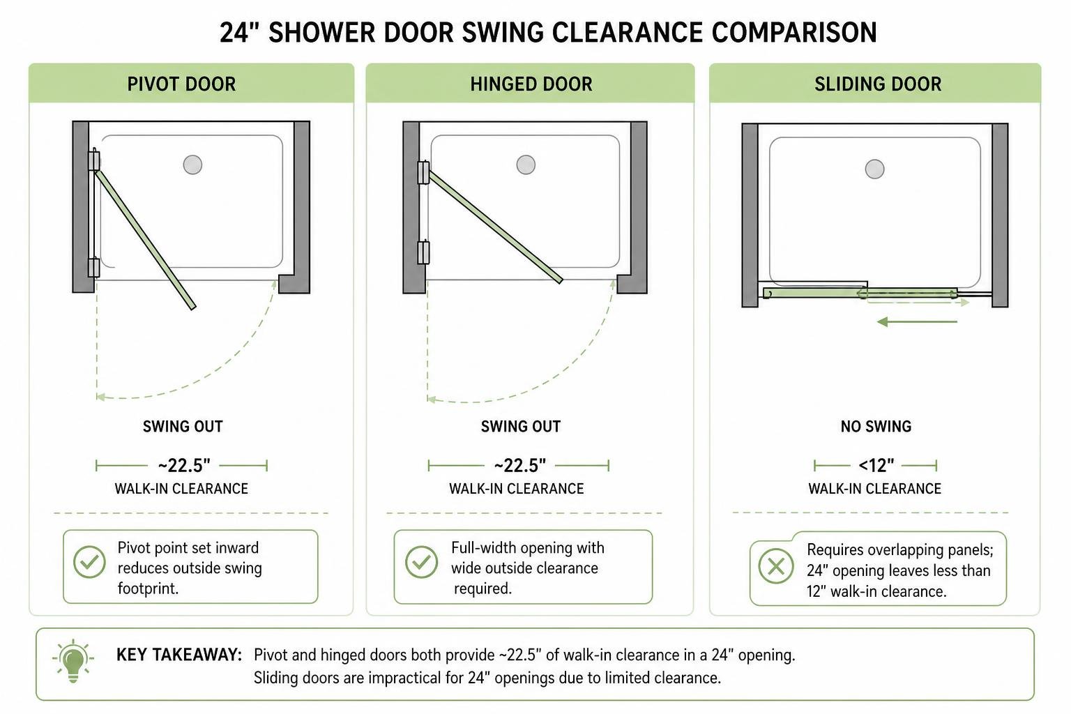 Diagram comparing swing clearance of pivot, hinged, and sliding shower doors