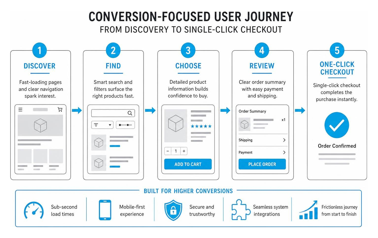 Conversion-focused user journey from discovery to single-click checkout