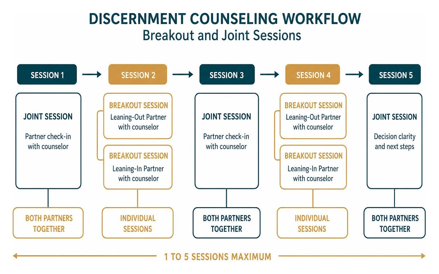 Discernment counseling workflow diagram showing breakout and joint sessions Discernment counseling workflow diagram showing breakout and joint sessions