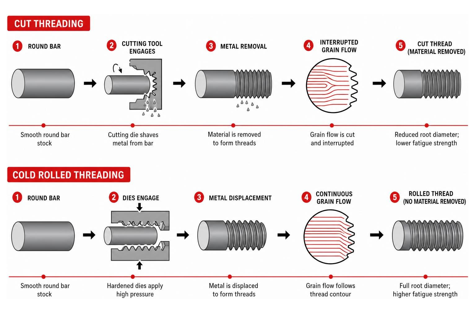 Comparison of cold rolled threading grain deformation versus cut threading metal removal Comparison of cold rolled threading grain deformation versus cut threading metal removal