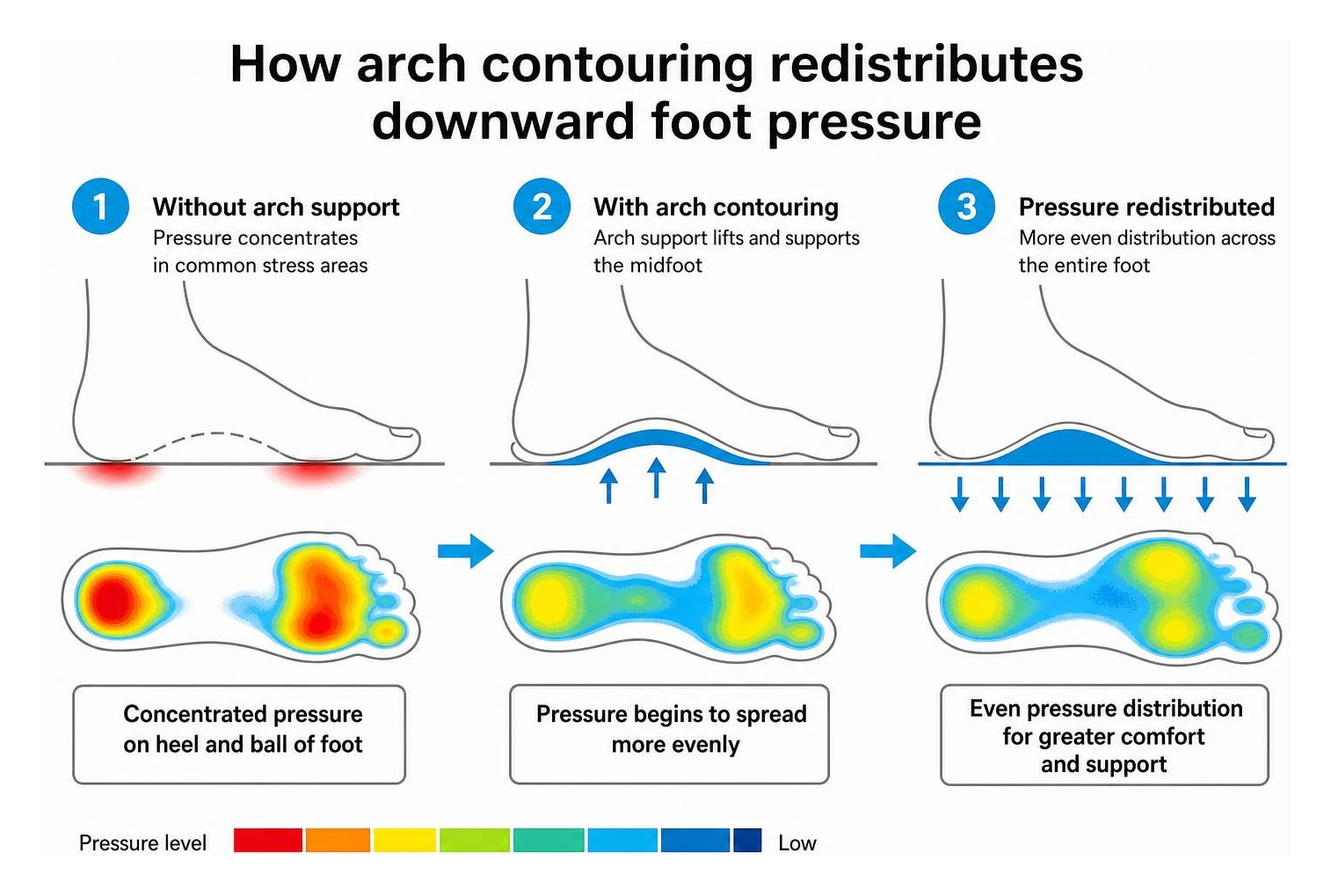 How arch contouring redistributes downward foot pressure