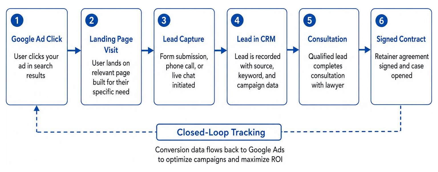 Diagram of a closed-loop conversion tracking pipeline from Google Ad click to signed contract Diagram of a closed-loop conversion tracking pipeline from Google Ad click to signed contract