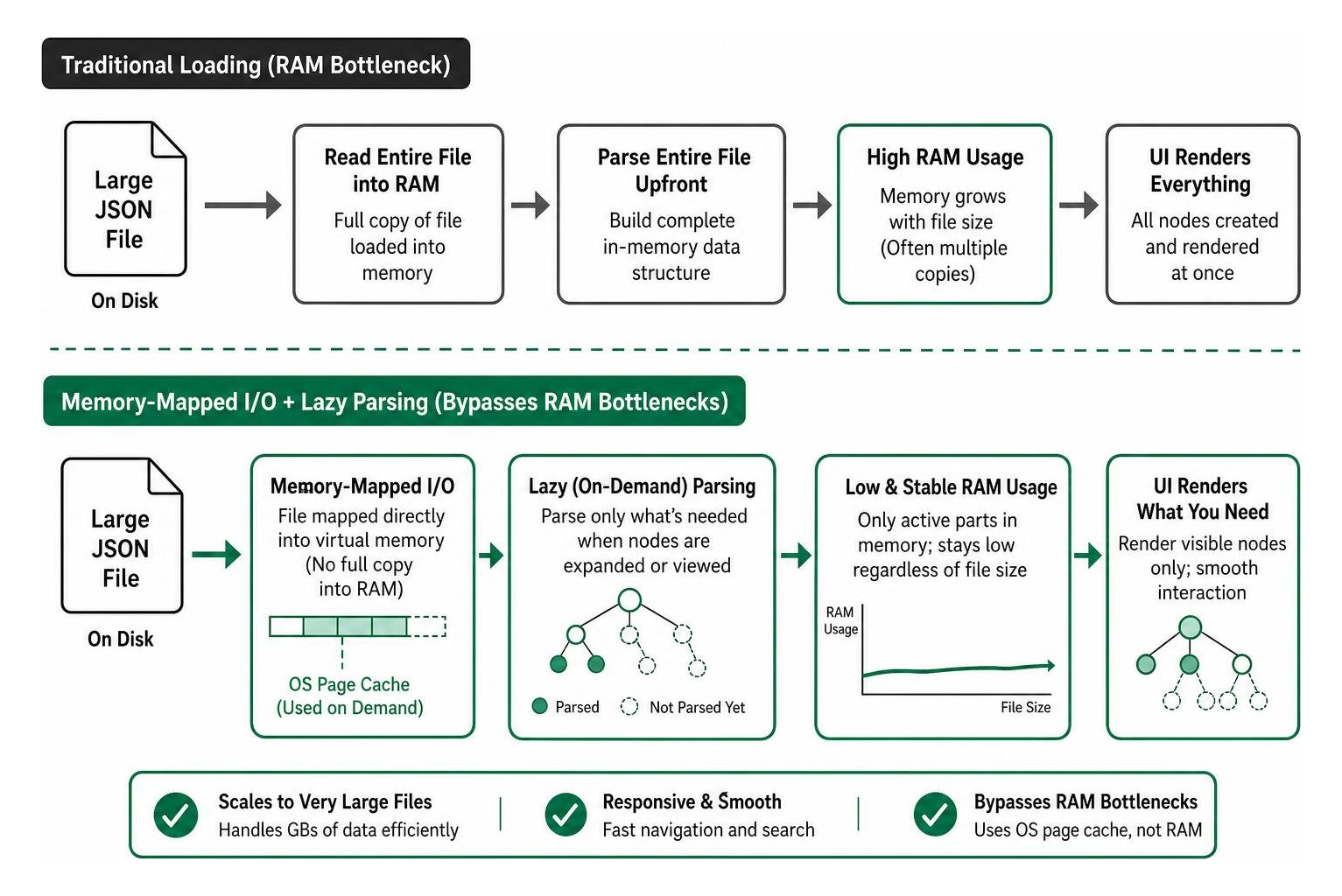 How memory-mapped I/O and lazy parsing bypass RAM bottlenecks How memory-mapped I/O and lazy parsing bypass RAM bottlenecks