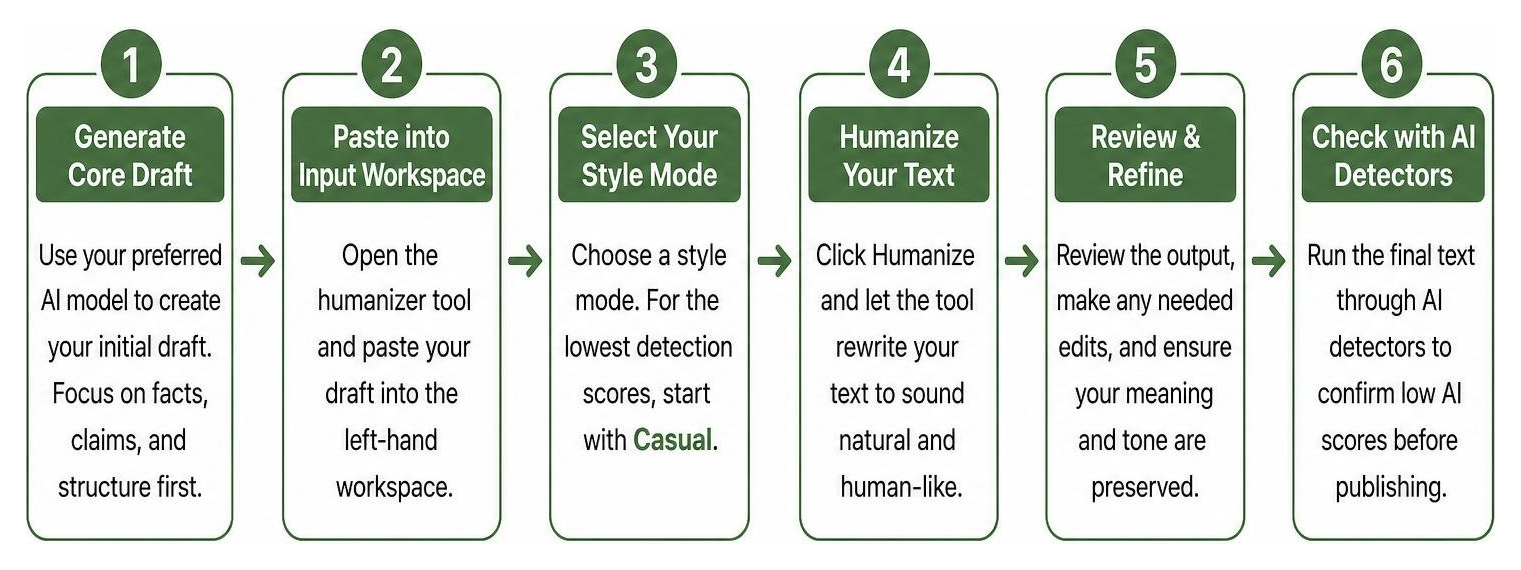 Step-by-step workflow diagram for humanizing AI text and bypassing detectors