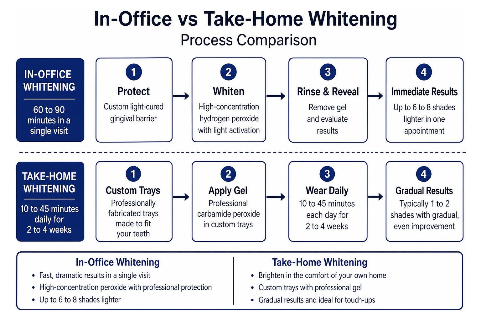 In-office vs Take-home Whitening process comparison
