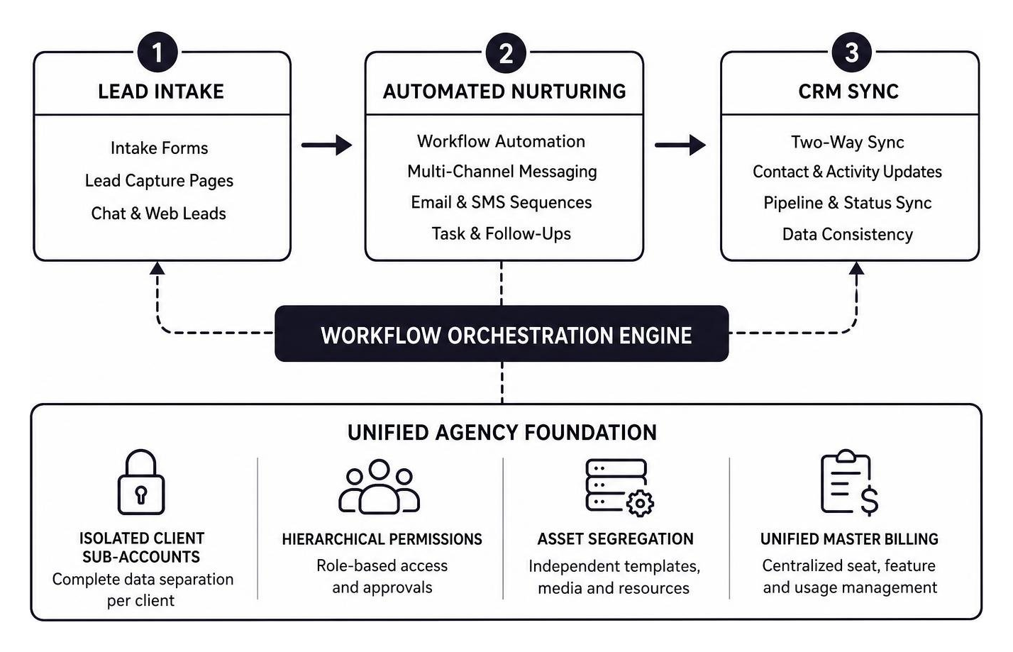 Workflow orchestration connecting lead intake to automated nurturing and CRM sync