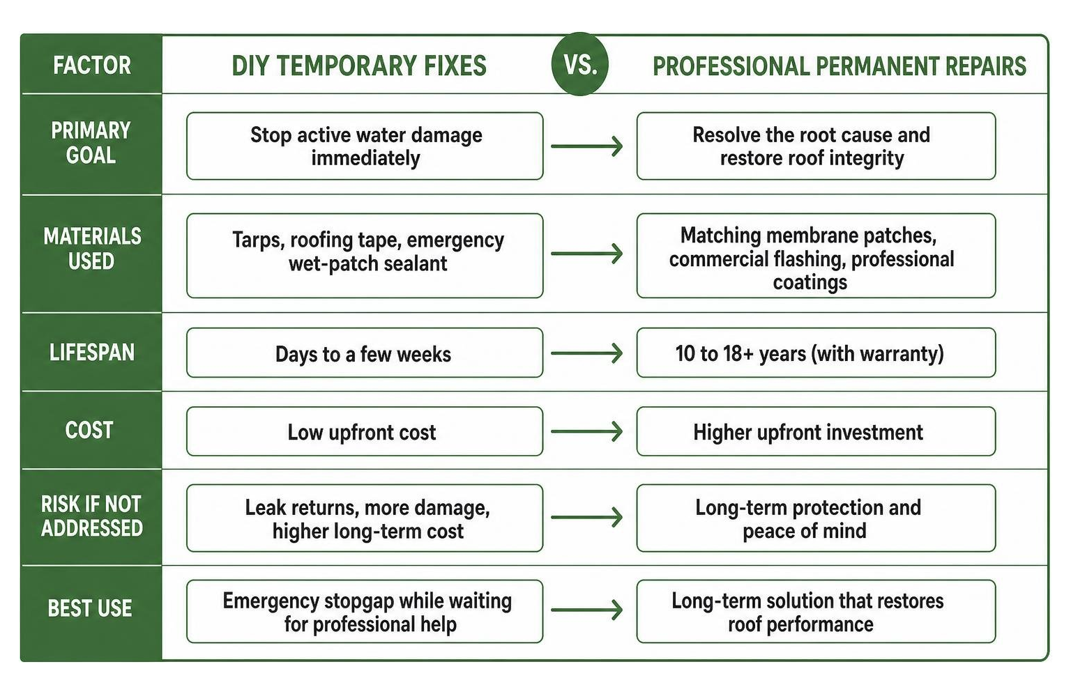 comparison diagram of temporary vs permanent commercial roof repairs comparison diagram of temporary vs permanent commercial roof repairs
