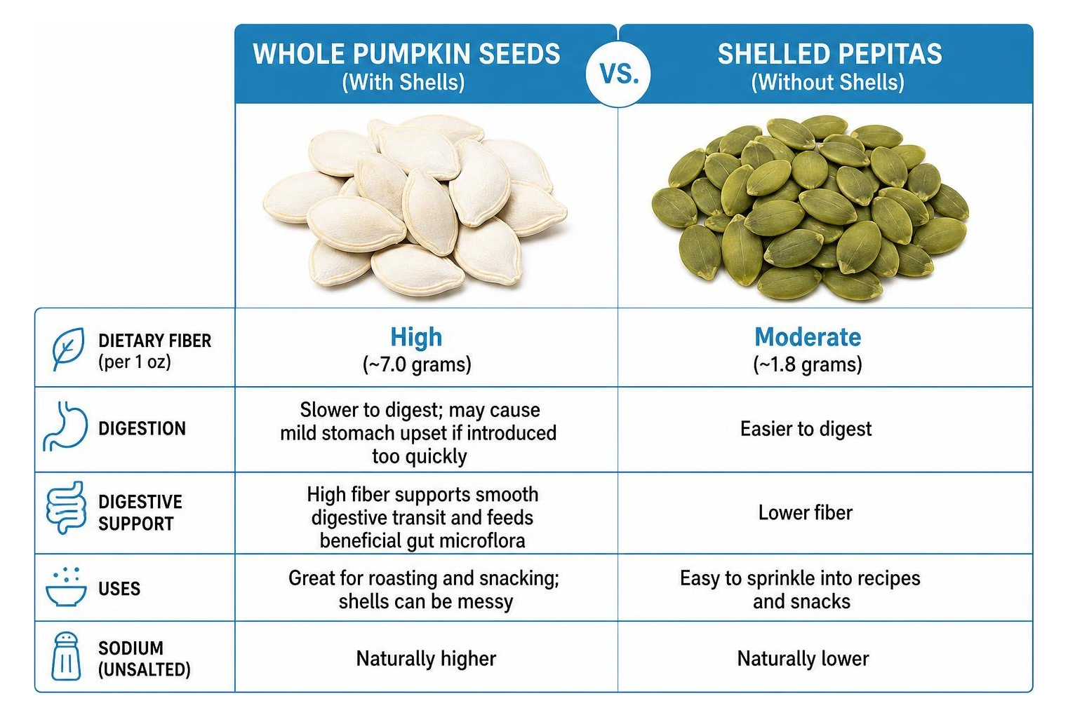 Diagram comparing whole unshelled pumpkin seeds and green shelled pepitas