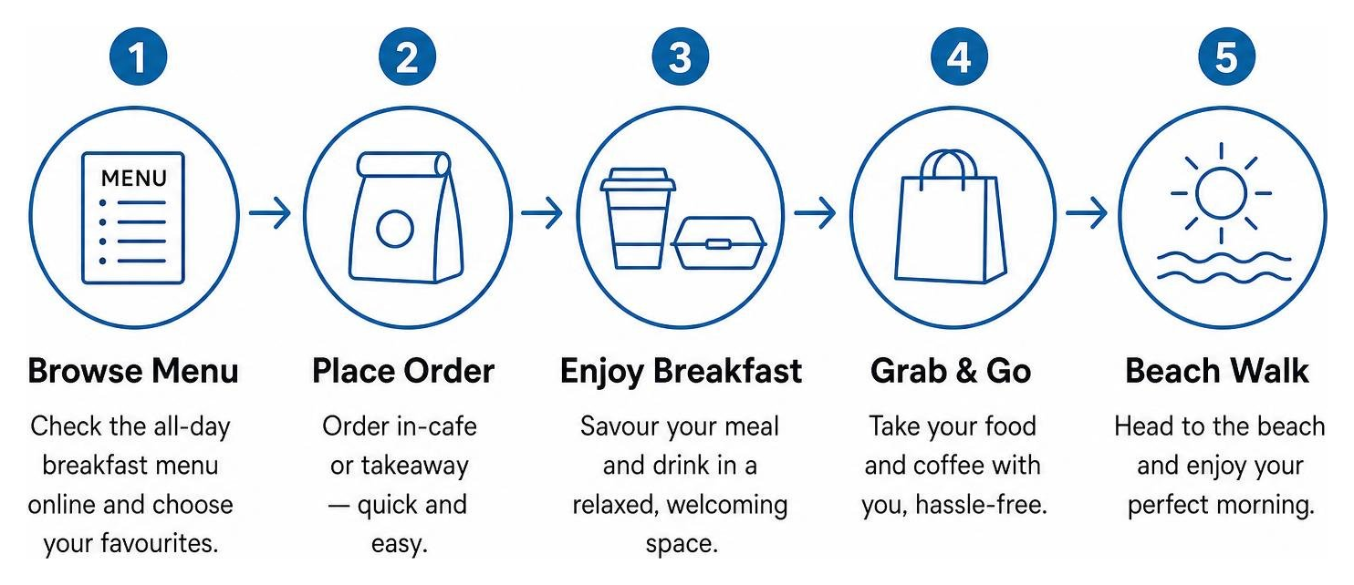 Diagram illustrating a smooth morning visit timeline from order to beach walk