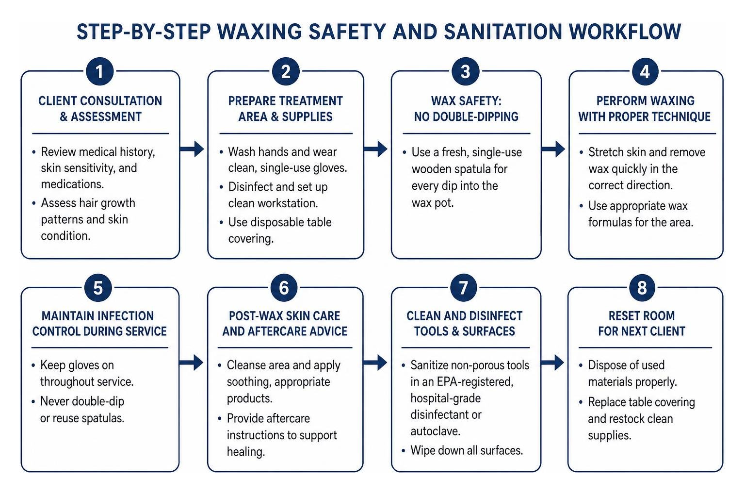 Step-by-step waxing safety and sanitation workflow