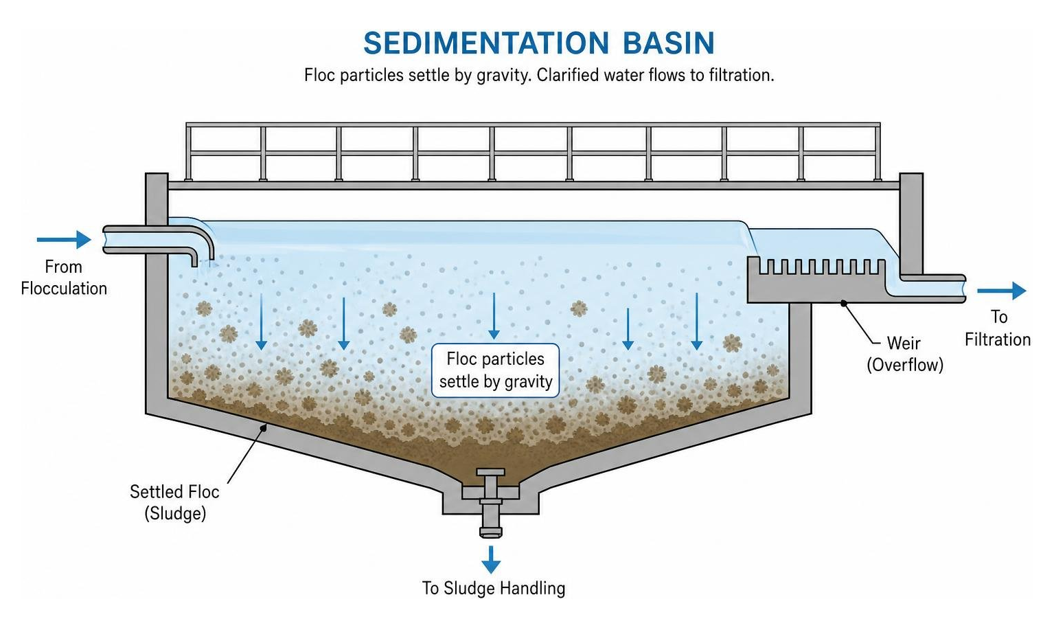 Sedimentation basin process diagram