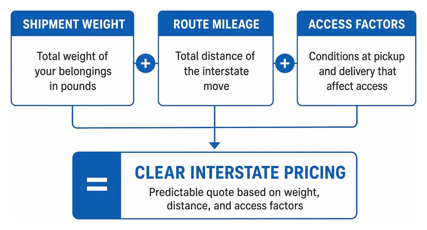 pricing calculation breakdown showing weight distance and access inputs pricing calculation breakdown showing weight distance and access inputs