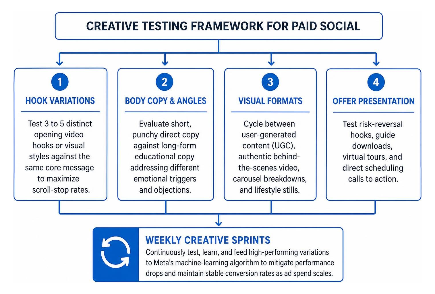 Creative testing framework for paid social