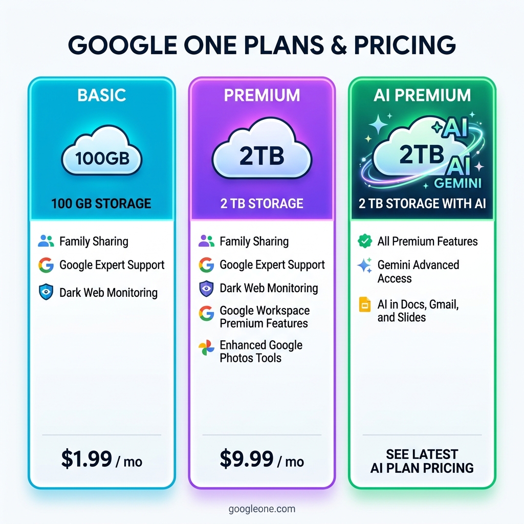 Table showing Google One plans: Basic 100GB at $1.99/mo, Premium 2TB at $9.99/mo, and AI Pro 2TB with Gemini - manage google