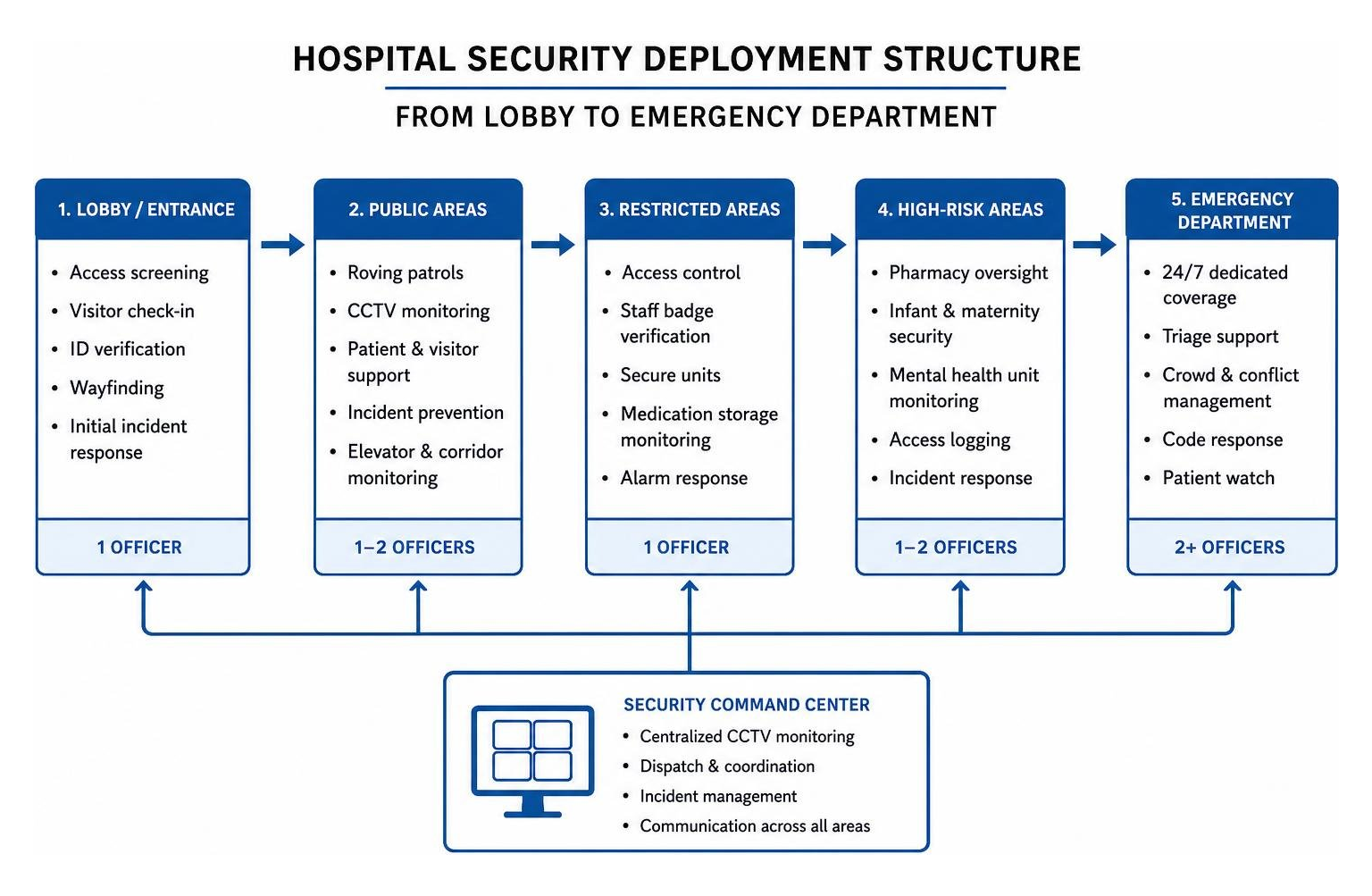 Diagram showing hospital security deployment structure from lobby to emergency department
