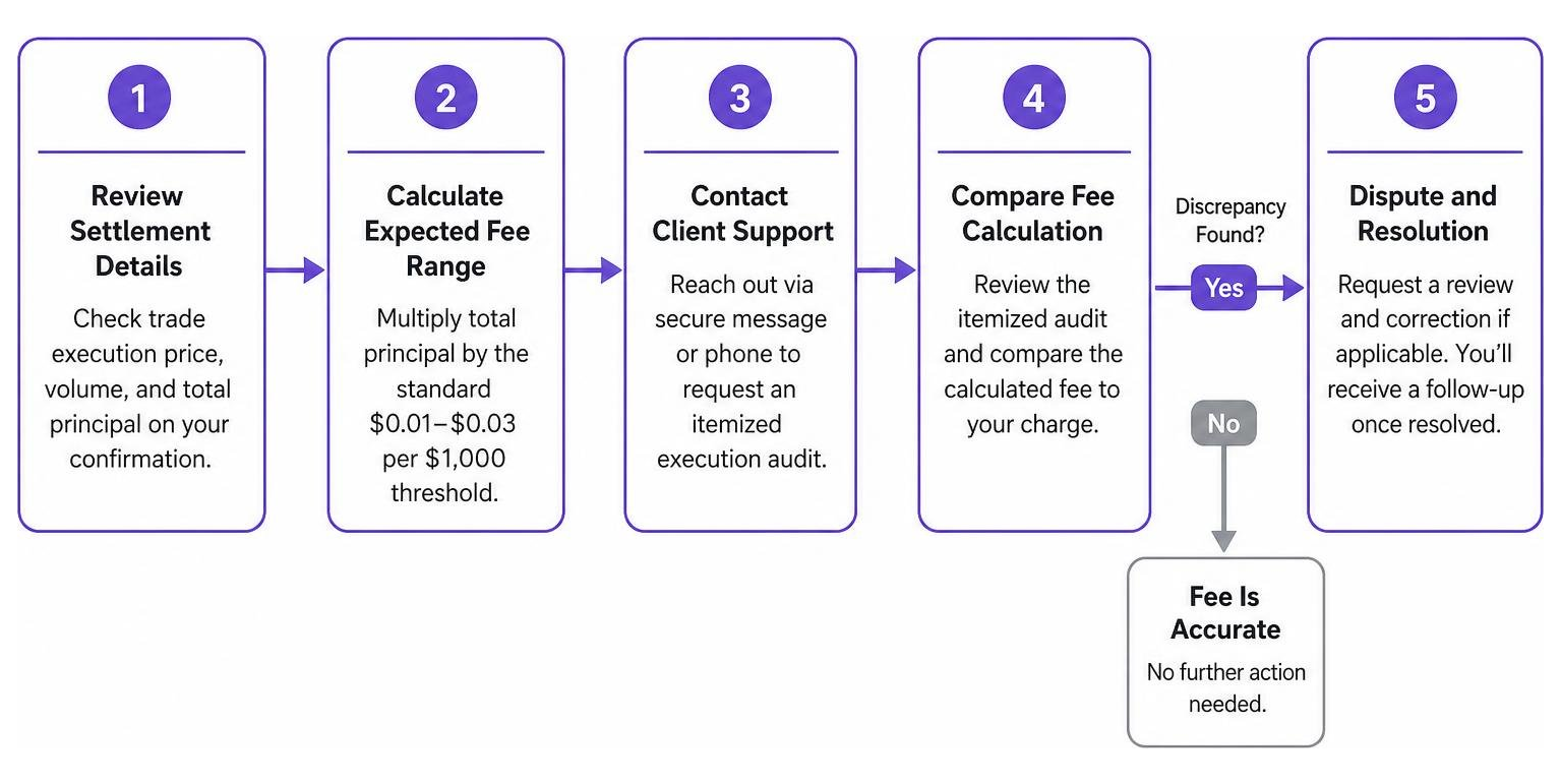 Step-by-step audit process for verifying and disputing brokerage trade activity fees Step-by-step audit process for verifying and disputing brokerage trade activity fees