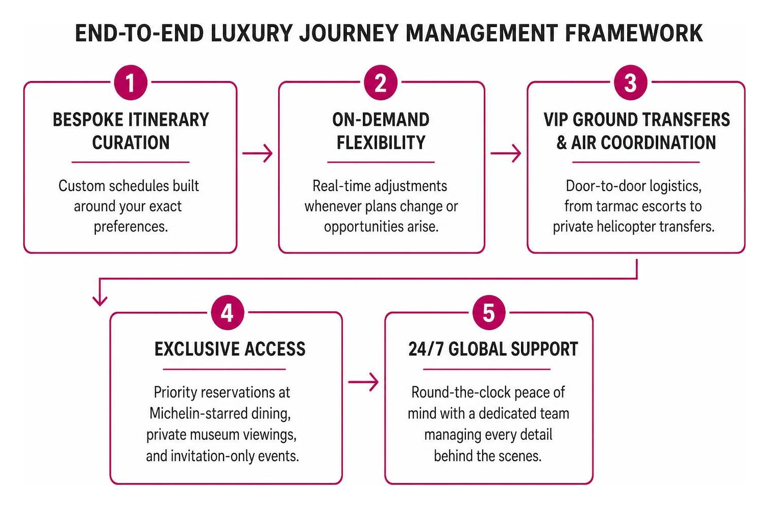 End-to-end luxury journey management framework