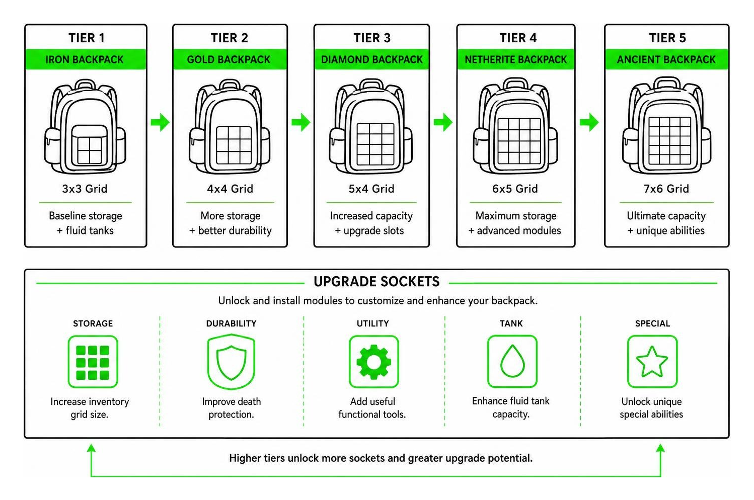 Diagram showing backpack progression tiers and upgrade sockets