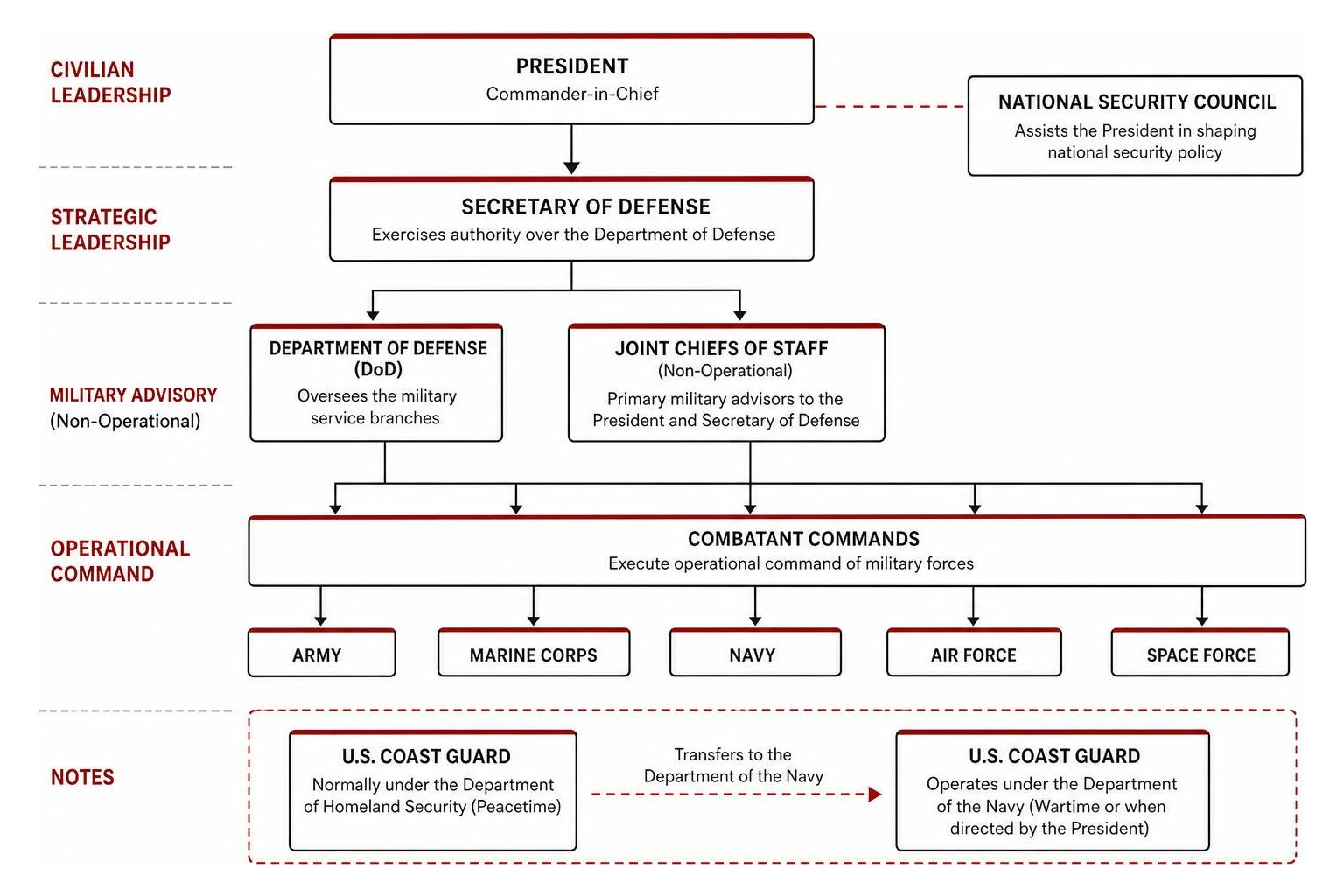 Civilian to operational command hierarchy diagram Civilian to operational command hierarchy diagram