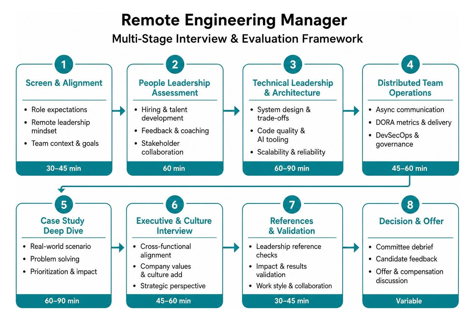 Remote engineering manager multi-stage interview and evaluation framework