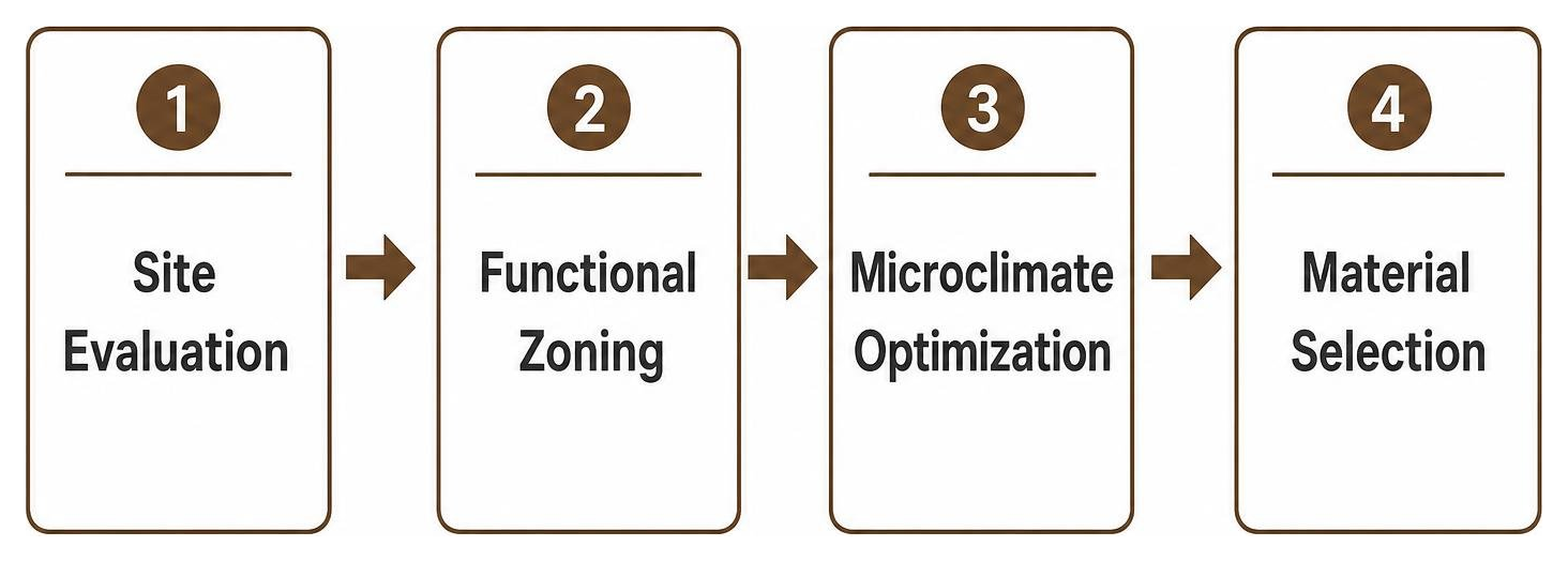 Design framework: Site Evaluation, Functional Zoning, Microclimate Optimization, Material Selection Design framework: Site Evaluation, Functional Zoning, Microclimate Optimization, Material Selection