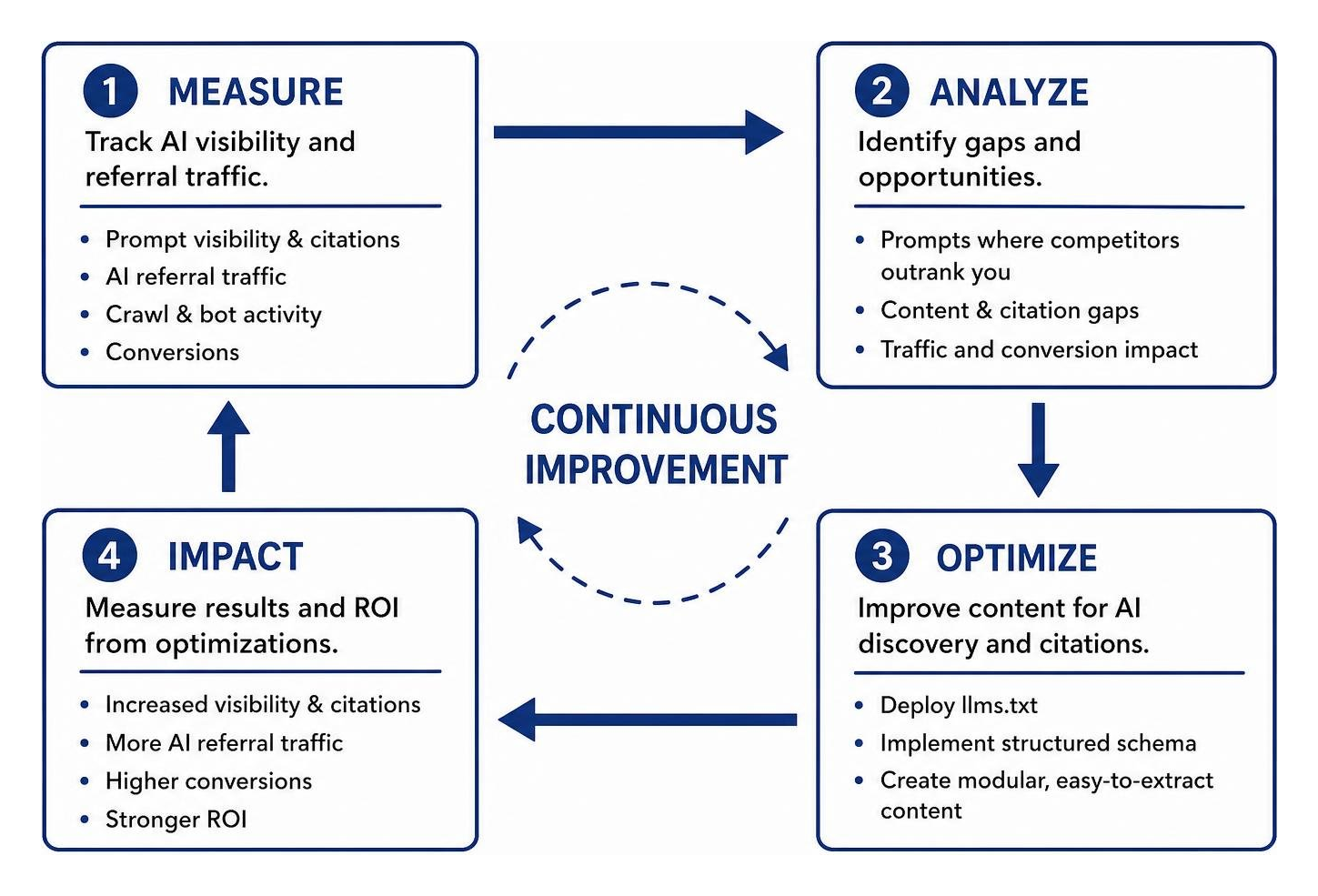 Closed-loop measurement framework for AI search optimization Closed-loop measurement framework for AI search optimization