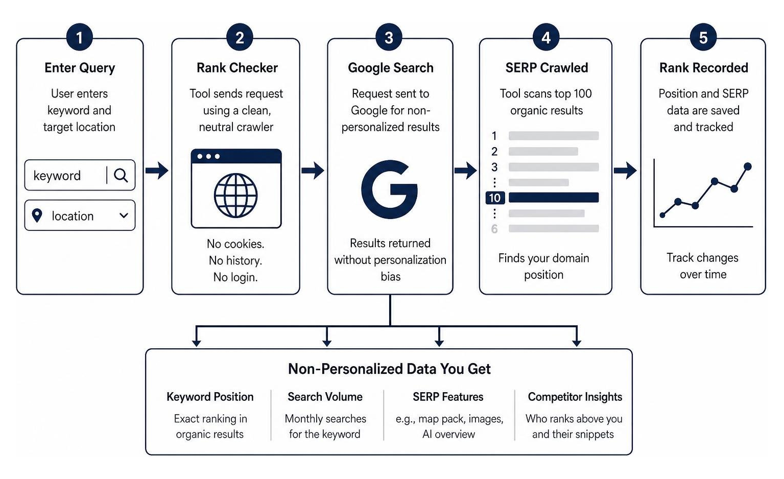 process of a ranking checker fetching non-personalized data