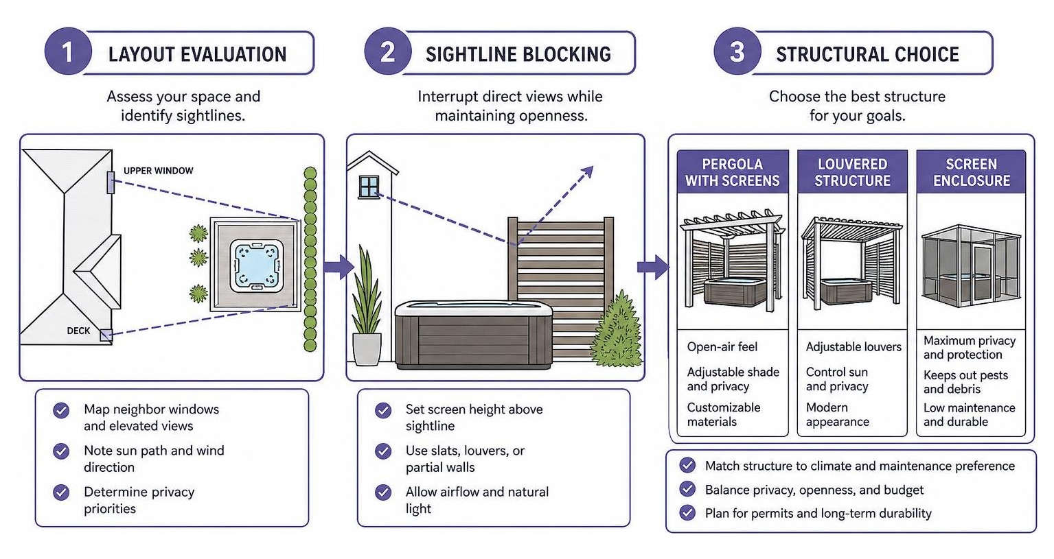 Hot tub privacy design workflow showing layout evaluation, sightline blocking, and structural choice