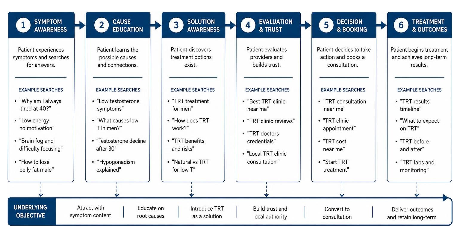 Symptom to outcome patient acquisition framework diagram Symptom to outcome patient acquisition framework diagram